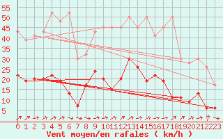 Courbe de la force du vent pour Delemont