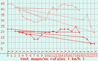 Courbe de la force du vent pour Langres (52) 