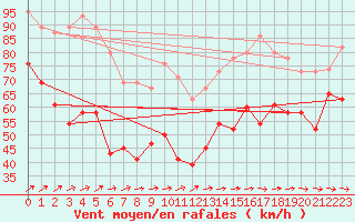 Courbe de la force du vent pour Cairngorm