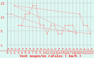 Courbe de la force du vent pour Kuhmo Kalliojoki