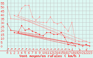 Courbe de la force du vent pour Les Eplatures - La Chaux-de-Fonds (Sw)