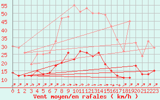 Courbe de la force du vent pour Wittenberg