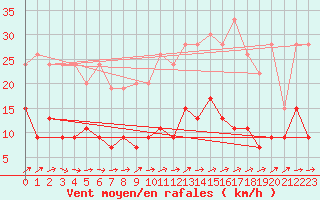 Courbe de la force du vent pour Langres (52) 