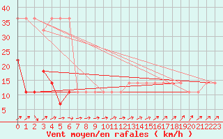 Courbe de la force du vent pour Ristna