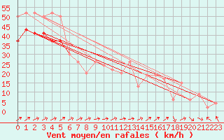 Courbe de la force du vent pour Isle Of Portland