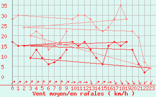 Courbe de la force du vent pour Pau (64)