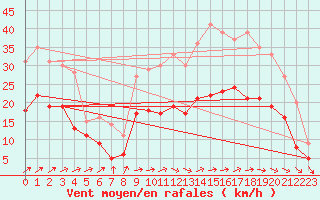 Courbe de la force du vent pour Chteaudun (28)