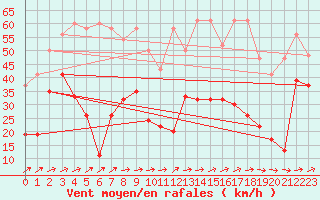 Courbe de la force du vent pour Saentis (Sw)