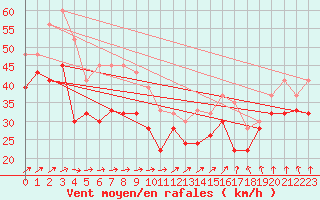 Courbe de la force du vent pour Kegnaes