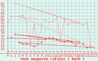 Courbe de la force du vent pour Keswick