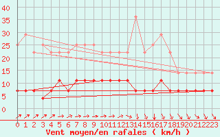 Courbe de la force du vent pour Aluksne