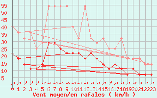 Courbe de la force du vent pour Muenchen-Stadt