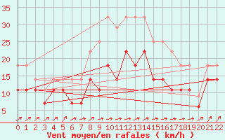 Courbe de la force du vent pour Maastricht / Zuid Limburg (PB)