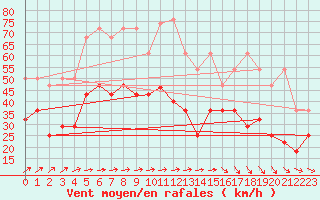 Courbe de la force du vent pour Kahler Asten