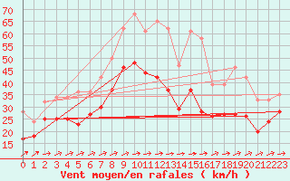 Courbe de la force du vent pour Ummendorf