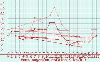 Courbe de la force du vent pour Ile du Levant (83)