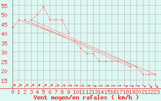 Courbe de la force du vent pour Rauma Kylmapihlaja