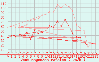 Courbe de la force du vent pour Little Rissington