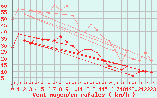 Courbe de la force du vent pour Ble / Mulhouse (68)