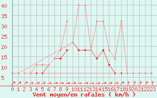 Courbe de la force du vent pour Wielun