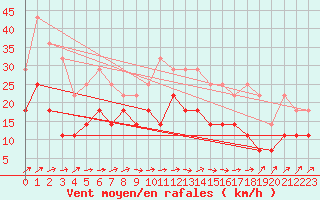 Courbe de la force du vent pour Ruukki Revonlahti