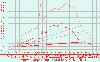 Courbe de la force du vent pour Northolt