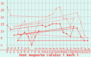 Courbe de la force du vent pour Ile Rousse (2B)