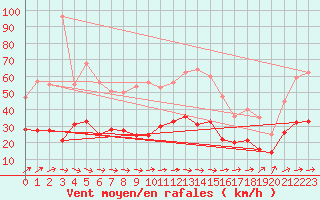 Courbe de la force du vent pour Angers-Beaucouz (49)