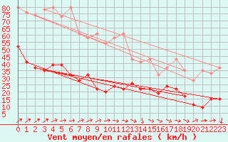 Courbe de la force du vent pour Saentis (Sw)