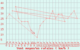 Courbe de la force du vent pour Casement Aerodrome