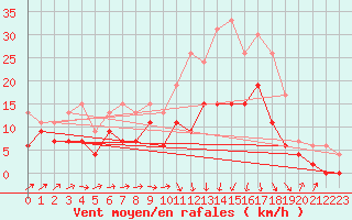Courbe de la force du vent pour Bergerac (24)
