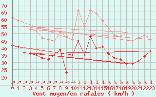 Courbe de la force du vent pour Cap de la Hague (50)