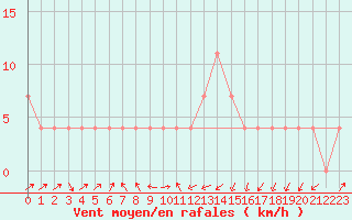 Courbe de la force du vent pour Sremska Mitrovica