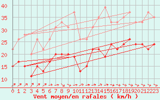 Courbe de la force du vent pour La Rochelle - Aerodrome (17)