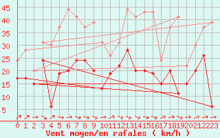 Courbe de la force du vent pour Caen (14)