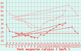 Courbe de la force du vent pour Cap Corse (2B)