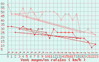 Courbe de la force du vent pour Tholey