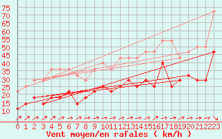 Courbe de la force du vent pour Angermuende