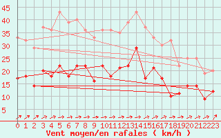 Courbe de la force du vent pour Luedenscheid