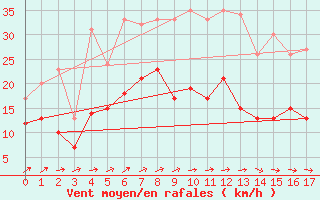 Courbe de la force du vent pour Lichtentanne