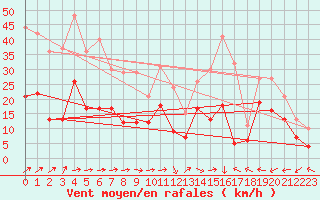 Courbe de la force du vent pour Grenoble/St-Etienne-St-Geoirs (38)