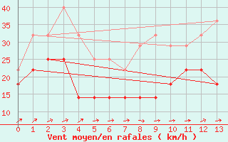 Courbe de la force du vent pour Jerez de Los Caballeros