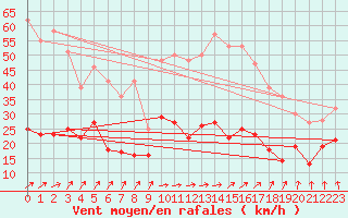 Courbe de la force du vent pour Dunkerque (59)