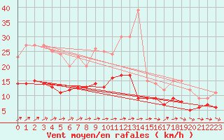 Courbe de la force du vent pour Soltau