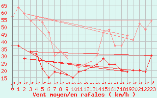 Courbe de la force du vent pour Cap Corse (2B)