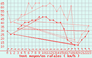 Courbe de la force du vent pour Lauwersoog Aws