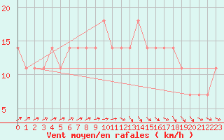 Courbe de la force du vent pour Mullingar