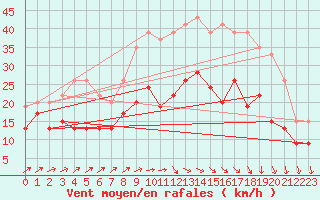 Courbe de la force du vent pour Reims-Courcy (51)