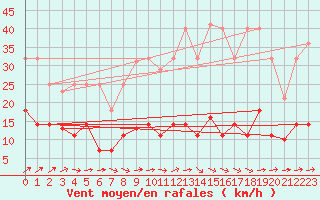 Courbe de la force du vent pour San Pablo de los Montes