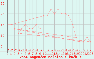 Courbe de la force du vent pour Waddington